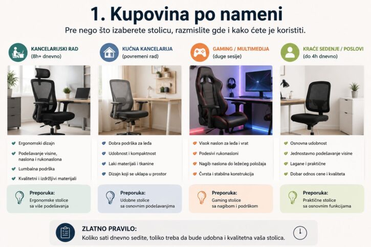 Kupovina kancelarijske stolice prema nameni i vremenu provedenom u sedenju.